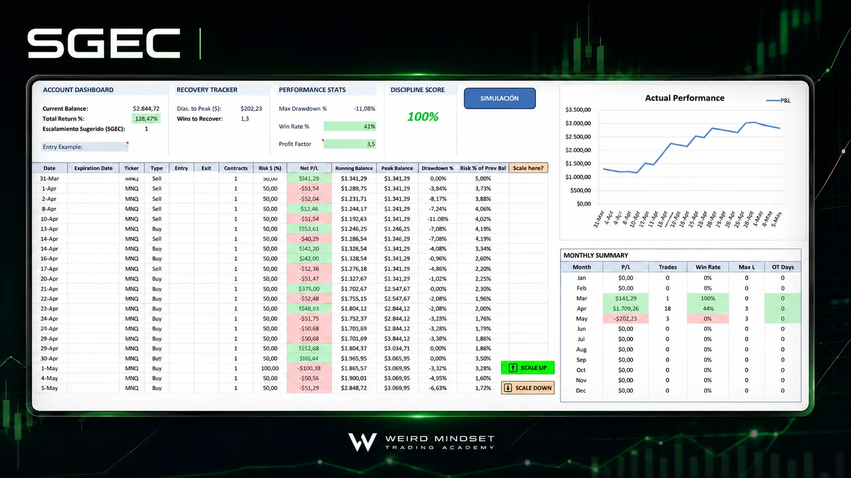 Captura real del panel SGEC con balance, recuperación, métricas de performance, disciplina, journal de operaciones y resumen mensual.